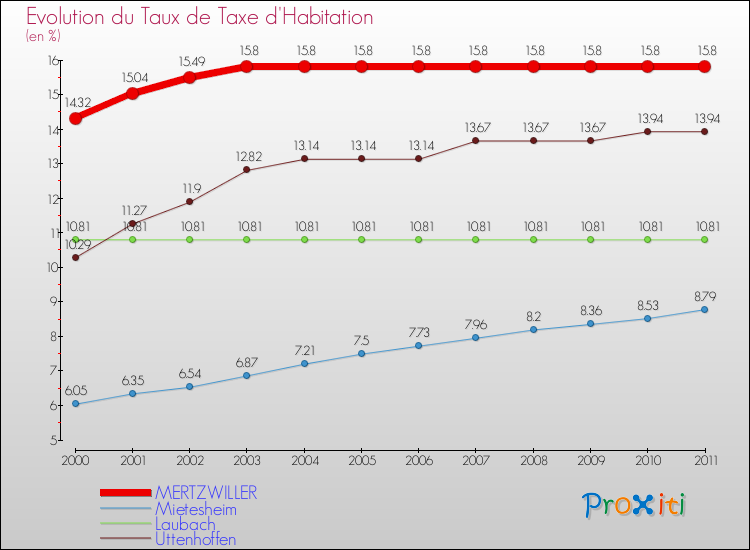 Evolution du taux de la taxe d'habitation pour MERTZWILLER et les communes proches Comparaison des taux de la taxe d'habitation pour MERTZWILLER et les communes voisines
