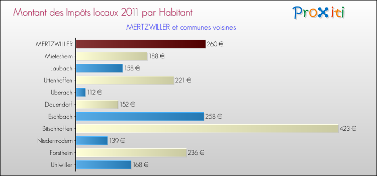 Montant des impôts locaux par Habitant pour MERTZWILLER et les communes proches Comparaison des impôts locaux par habitant pour MERTZWILLER et les communes voisines