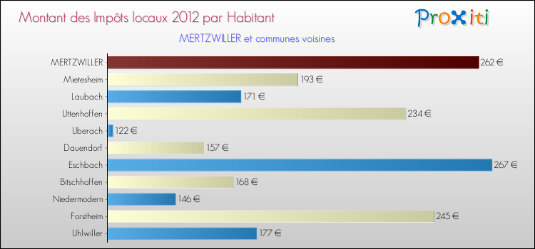 Montant des impôts locaux par Habitant pour MERTZWILLER et les communes proches Comparaison des impôts locaux par habitant pour MERTZWILLER et les communes voisines