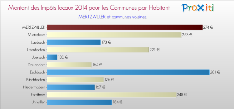 Montant des impôts locaux par Habitant pour MERTZWILLER et les communes proches en 2014 Comparaison des impôts locaux par habitant pour MERTZWILLER et les communes voisines en 2014