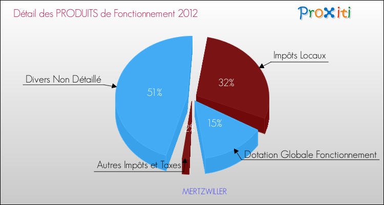 Décomposition du Budget de Fonctionnement 2012 de la commune de MERTZWILLER Budget de Fonctionnement 2012 pour la commune de MERTZWILLER