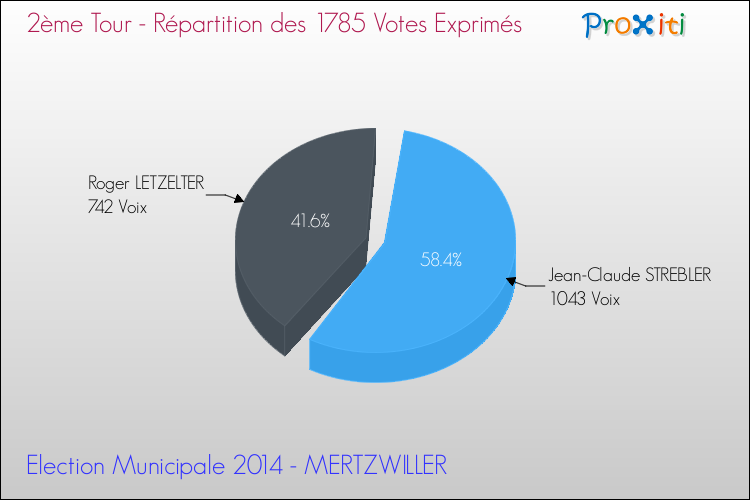 Répartition des votes exprimés au 2ème Tour des Elections Municipales 2014 de la commune de MERTZWILLER Elections Municipales 2014 - Répartition des votes exprimés au 2ème Tour pour la commune de MERTZWILLER