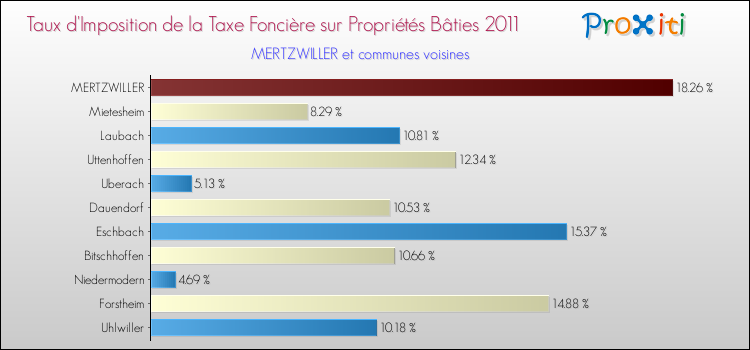 Taux d'imposition de la taxe foncière sur le bati 2011 pour MERTZWILLER et les communes proches Comparaison des taux d'imposition de la taxe foncière sur le bati 2011 pour MERTZWILLER et les communes voisines