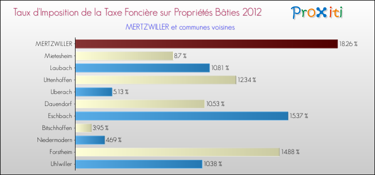 Taux d'imposition de la taxe foncière sur le bati 2012 pour MERTZWILLER et les communes proches Comparaison des taux d'imposition de la taxe foncière sur le bati 2012 pour MERTZWILLER et les communes voisines