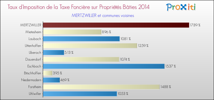 Taux d'imposition de la taxe foncière sur le bati 2014 pour MERTZWILLER et les communes proches Comparaison des taux d'imposition de la taxe foncière sur le bati 2014 pour MERTZWILLER et les communes voisines