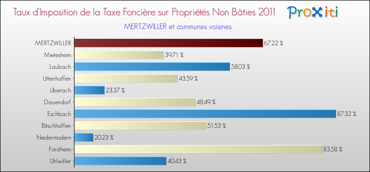 Taux d'imposition de la taxe foncière sur les immeubles et terrains non batis 2011 pour MERTZWILLER et les communes proches Comparaison des taux d'imposition de la taxe foncière sur les immeubles et terrains non batis 2011 pour MERTZWILLER et les communes voisines
