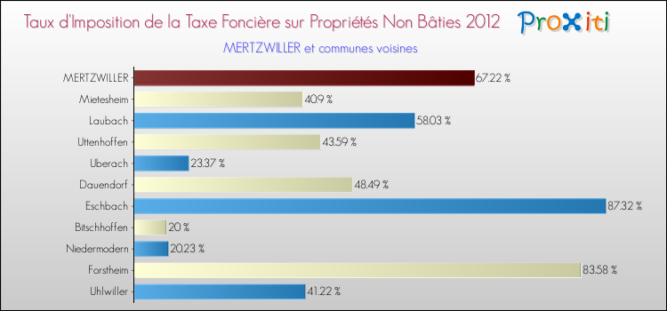 Taux d'imposition de la taxe foncière sur les immeubles et terrains non batis 2012 pour MERTZWILLER et les communes proches Comparaison des taux d'imposition de la taxe foncière sur les immeubles et terrains non batis 2012 pour MERTZWILLER et les communes voisines