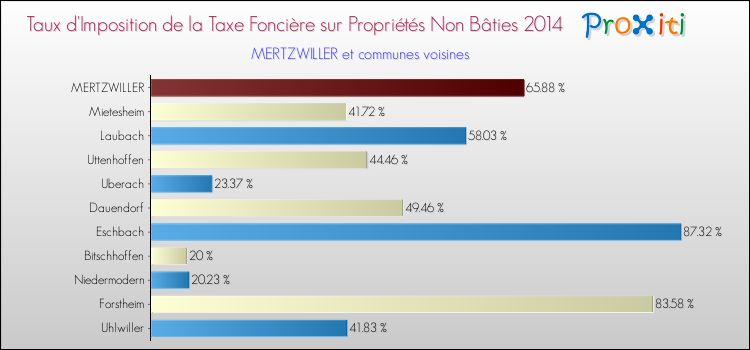 Taux d'imposition de la taxe foncière sur les immeubles et terrains non batis 2014 pour MERTZWILLER et les communes proches Comparaison des taux d'imposition de la taxe foncière sur les immeubles et terrains non batis 2014 pour MERTZWILLER et les communes voisines