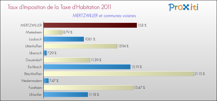 Taux d'imposition de la taxe d'habitation 2011 pour MERTZWILLER et les communes proches Comparaison des taux d'imposition de la taxe d'habitation 2011 pour MERTZWILLER et les communes voisines