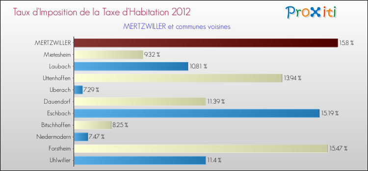 Taux d'imposition de la taxe d'habitation 2012 pour MERTZWILLER et les communes proches Comparaison des taux d'imposition de la taxe d'habitation 2012 pour MERTZWILLER et les communes voisines