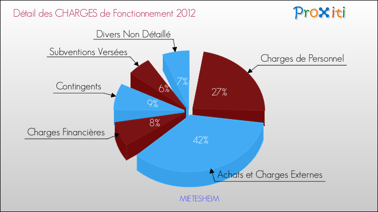 Décomposition des Charges de Fonctionnement 2012 de la commune de MIETESHEIM Charges de Fonctionnement 2012 pour la commune de MIETESHEIM