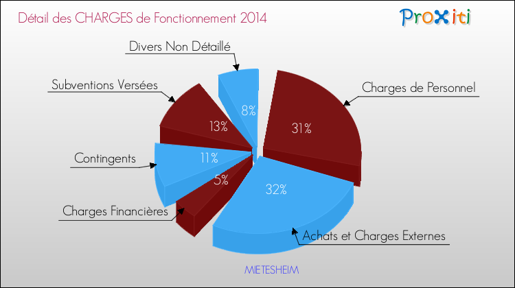 Décomposition des Charges de Fonctionnement 2014 de la commune de MIETESHEIM Charges de Fonctionnement 2014 pour la commune de MIETESHEIM