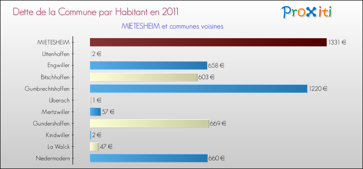 Dette par habitant de la commune en 2011 pour MIETESHEIM et les communes proches Comparaison de la dette par habitant de la commune en 2011 pour MIETESHEIM et les communes voisines