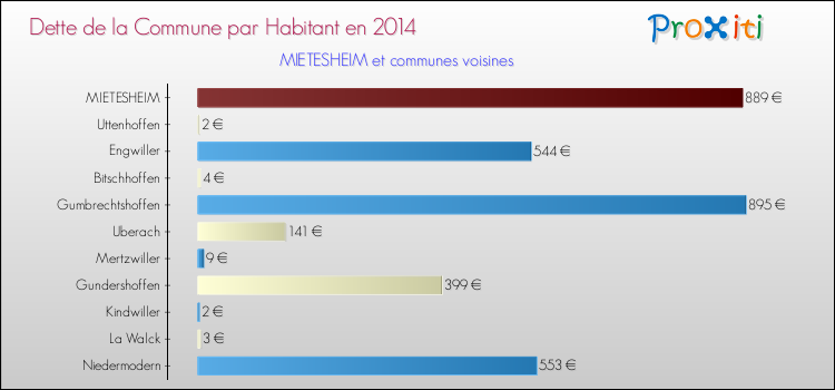 Dette par habitant de la commune en 2014 pour MIETESHEIM et les communes proches Comparaison de la dette par habitant de la commune en 2014 pour MIETESHEIM et les communes voisines