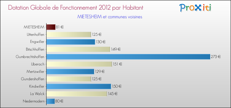 Montant des dotations globales de fonctionnement DGF par Habitant pour MIETESHEIM et les communes proches Comparaison des des dotations globales de fonctionnement DGF par habitant pour MIETESHEIM et les communes voisines