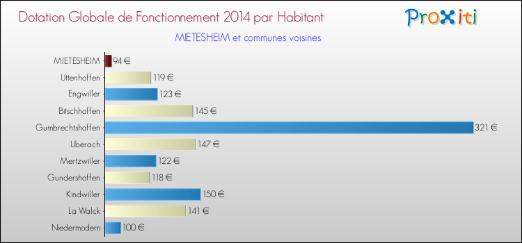 Montant des dotations globales de fonctionnement DGF par Habitant pour MIETESHEIM et les communes proches en 2014. Comparaison des des dotations globales de fonctionnement DGF par habitant pour MIETESHEIM et les communes voisines en 2014.
