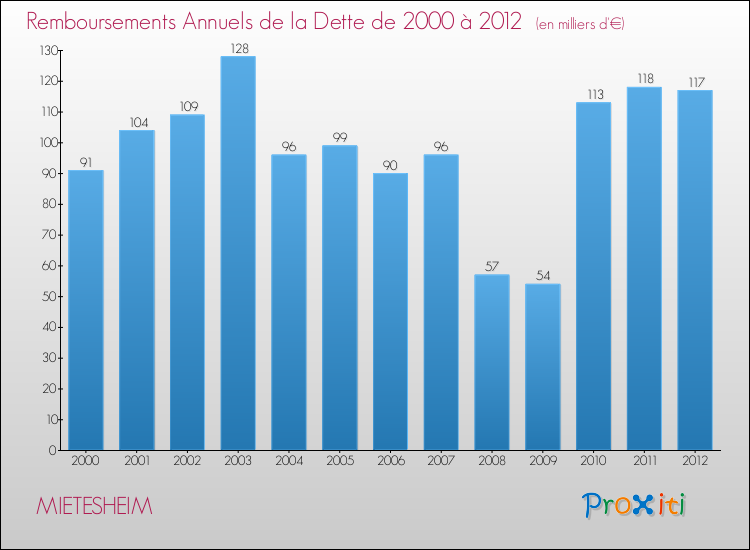 Evolution de l'annuité de la dette pour la commune de MIETESHEIM de 2000 à 2012 Annuités de la dette pour MIETESHEIM de 2000 à 2012
