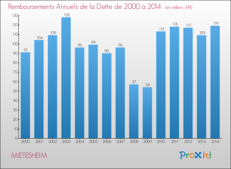 Evolution de l'annuité de la dette pour la commune de MIETESHEIM de 2000 à 2014 Annuités de la dette pour MIETESHEIM de 2000 à 2014