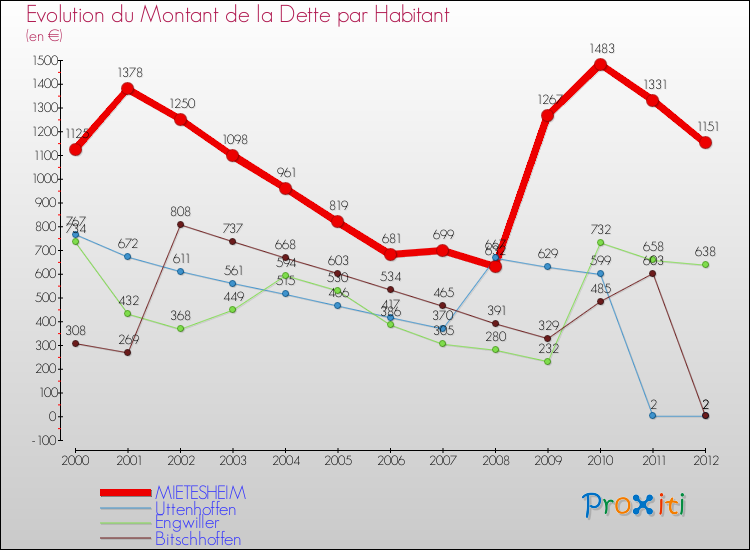 Evolution de la dette par habitant pour la commune de MIETESHEIM et les communes proches de 2000 à 2012 Comparaison de la dette par habitant pour MIETESHEIM et les communes voisines de 2000 à 2012