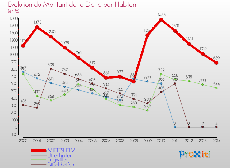 Evolution de la dette par habitant pour la commune de MIETESHEIM et les communes proches de 2000 à 2014 Comparaison de la dette par habitant pour MIETESHEIM et les communes voisines de 2000 à 2014