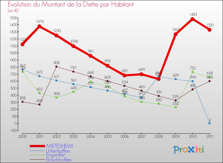 Evolution de la dette par habitant pour la commune de MIETESHEIM et les communes proches Comparaison de la dette par habitant pour MIETESHEIM et les communes voisines