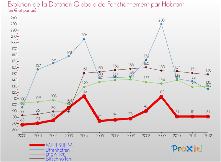 Evolution et montant de la dotation globale de fonctionnement par Habitant pour MIETESHEIM et les communes proches Comparaison des dotations globales de fonctionnement par habitant pour MIETESHEIM et les communes voisines