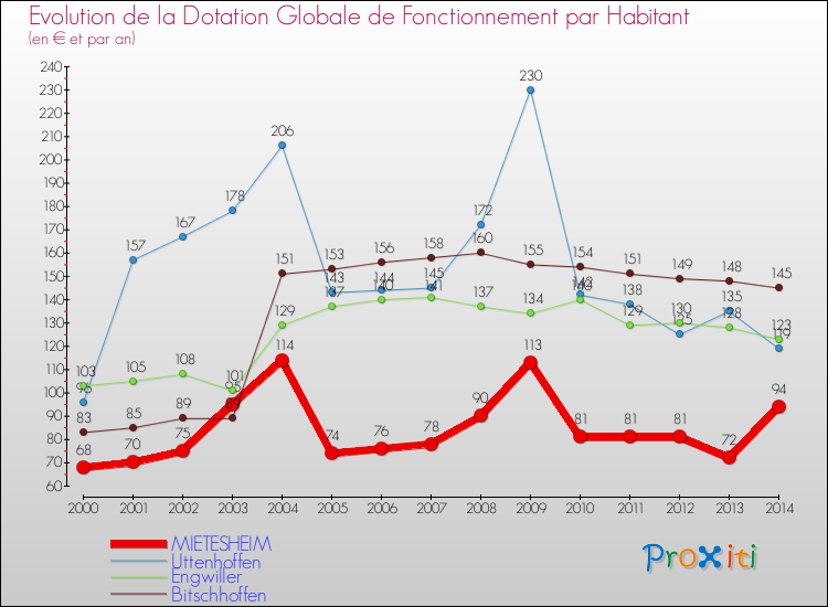 Evolution et montant de la dotation globale de fonctionnement par Habitant pour MIETESHEIM et les communes proches de 2000 à 2014. Comparaison des dotations globales de fonctionnement par habitant pour MIETESHEIM et les communes voisines de 2000 à 2014.