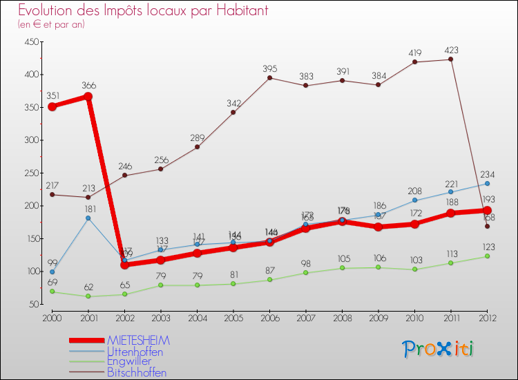 Evolution et montant des impôts locaux par Habitant pour MIETESHEIM et les communes proches Comparaison des impôts locaux par habitant pour MIETESHEIM et les communes voisines