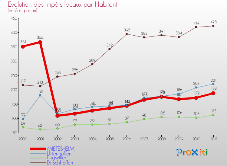 Evolution et montant des impôts locaux par Habitant pour MIETESHEIM et les communes proches Comparaison des impôts locaux par habitant pour MIETESHEIM et les communes voisines
