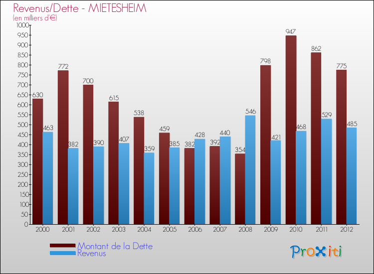 Evolution comparée de la dette et des revenus pour la commune de MIETESHEIM de 2000 à 2012 Comparaison de la dette et des revenus pour MIETESHEIM de 2000 à 2012