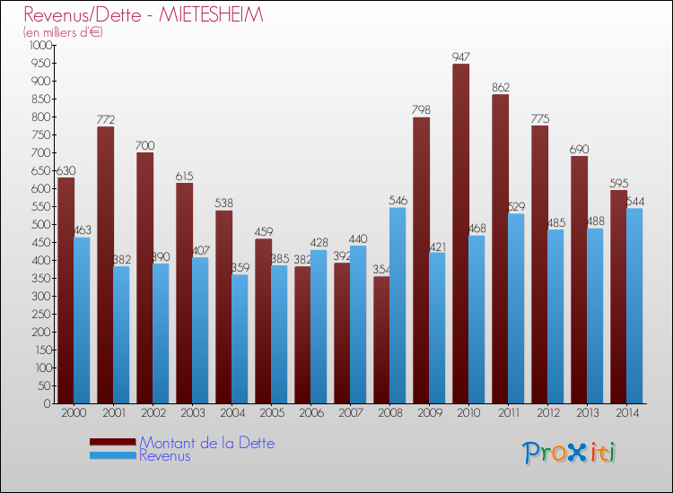 Evolution comparée de la dette et des revenus pour la commune de MIETESHEIM de 2000 à 2014 Comparaison de la dette et des revenus pour MIETESHEIM de 2000 à 2014