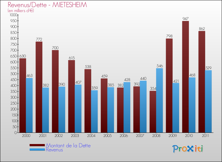 Evolution comparée de la dette et des revenus pour la commune de MIETESHEIM de 2000 à 2011 Comparaison de la dette et des revenus pour MIETESHEIM de 2000 à 2011