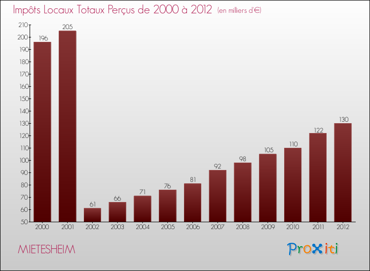 Evolution des Impôts Locaux pour la commune de MIETESHEIM de 2000 à 2012 Evolution des Impôts Locaux pour MIETESHEIM de 2000 à 2012