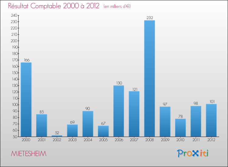 Evolution du résultat comptable pour la commune de MIETESHEIM de 2000 à 2012 Evolution du résultat comptable pour MIETESHEIM de 2000 à 2012