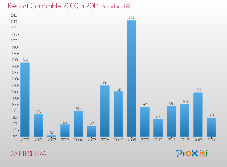 Evolution du résultat comptable pour la commune de MIETESHEIM de 2000 à 2014 Evolution du résultat comptable pour MIETESHEIM de 2000 à 2014