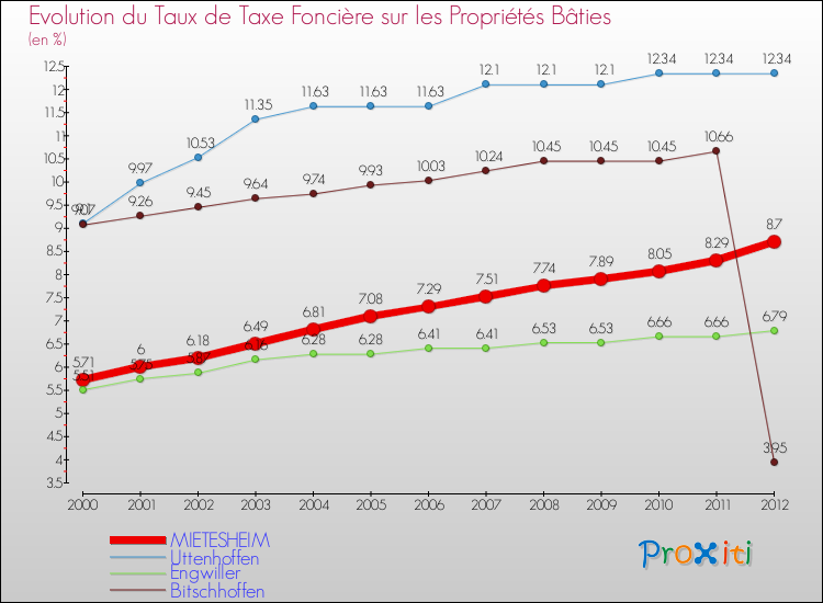 Evolution du taux de la taxe foncière sur le bati pour MIETESHEIM et les communes proches de 2000 à 2012 Comparaison des taux de taxe foncière sur le bati pour MIETESHEIM et les communes voisines de 2000 à 2012