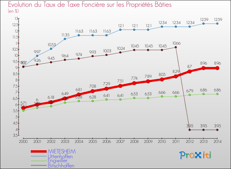 Evolution du taux de la taxe foncière sur le bati pour MIETESHEIM et les communes proches de 2000 à 2014 Comparaison des taux de taxe foncière sur le bati pour MIETESHEIM et les communes voisines de 2000 à 2014