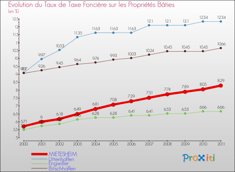 Evolution du taux de la taxe foncière sur le bati pour MIETESHEIM et les communes proches Comparaison des taux de taxe foncière sur le bati pour MIETESHEIM et les communes voisines
