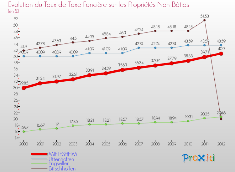 Evolution du taux de la taxe foncière sur les immeubles et terrains non batis pour MIETESHEIM et les communes proches de 2000 à 2012 Comparaison des taux de la taxe foncière sur les immeubles et terrains non batis pour MIETESHEIM et les communes voisines de 2000 à 2012