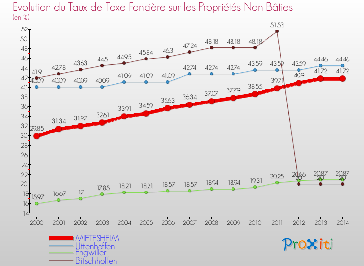 Evolution du taux de la taxe foncière sur les immeubles et terrains non batis pour MIETESHEIM et les communes proches de 2000 à 2014 Comparaison des taux de la taxe foncière sur les immeubles et terrains non batis pour MIETESHEIM et les communes voisines de 2000 à 2014