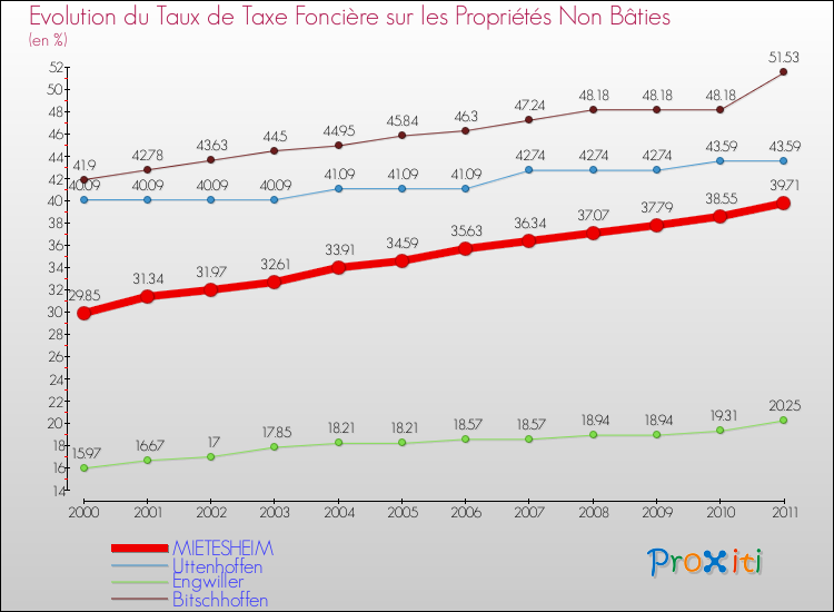 Evolution du taux de la taxe foncière sur les immeubles et terrains non batis pour MIETESHEIM et les communes proches Comparaison des taux de la taxe foncière sur les immeubles et terrains non batis pour MIETESHEIM et les communes voisines