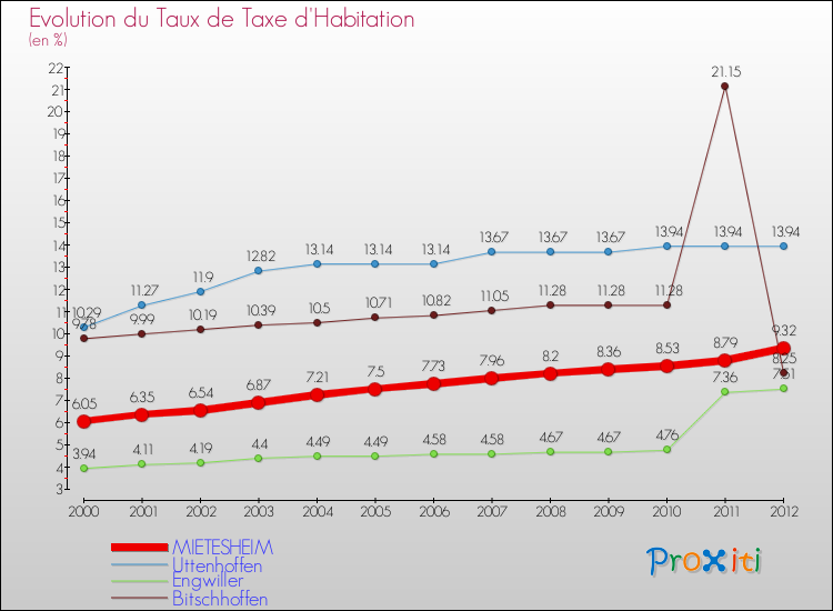 Evolution du taux de la taxe d'habitation pour MIETESHEIM et les communes proches Comparaison des taux de la taxe d'habitation pour MIETESHEIM et les communes voisines