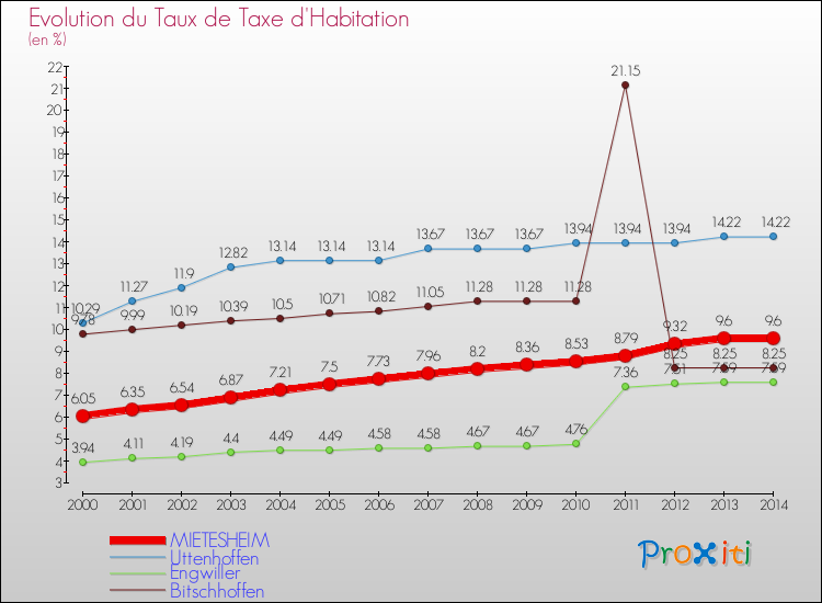 Evolution du taux de la taxe d'habitation pour MIETESHEIM et les communes proches de 2000 à 2014 Comparaison des taux de la taxe d'habitation pour MIETESHEIM et les communes voisines de 2000 à 2014