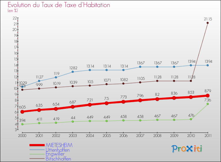 Evolution du taux de la taxe d'habitation pour MIETESHEIM et les communes proches Comparaison des taux de la taxe d'habitation pour MIETESHEIM et les communes voisines