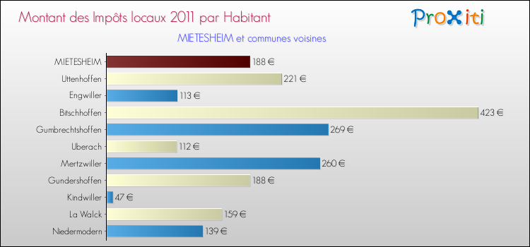Montant des impôts locaux par Habitant pour MIETESHEIM et les communes proches Comparaison des impôts locaux par habitant pour MIETESHEIM et les communes voisines