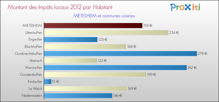 Montant des impôts locaux par Habitant pour MIETESHEIM et les communes proches Comparaison des impôts locaux par habitant pour MIETESHEIM et les communes voisines