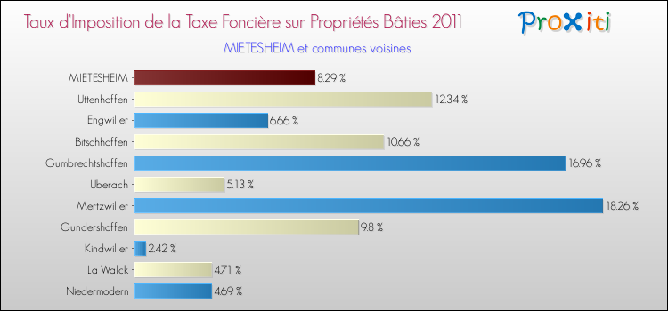Taux d'imposition de la taxe foncière sur le bati 2011 pour MIETESHEIM et les communes proches Comparaison des taux d'imposition de la taxe foncière sur le bati 2011 pour MIETESHEIM et les communes voisines