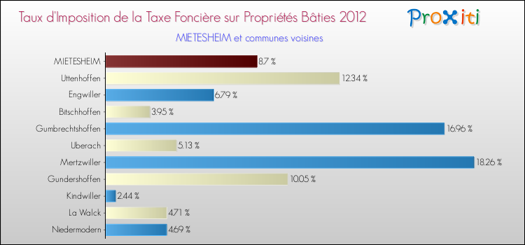 Taux d'imposition de la taxe foncière sur le bati 2012 pour MIETESHEIM et les communes proches Comparaison des taux d'imposition de la taxe foncière sur le bati 2012 pour MIETESHEIM et les communes voisines