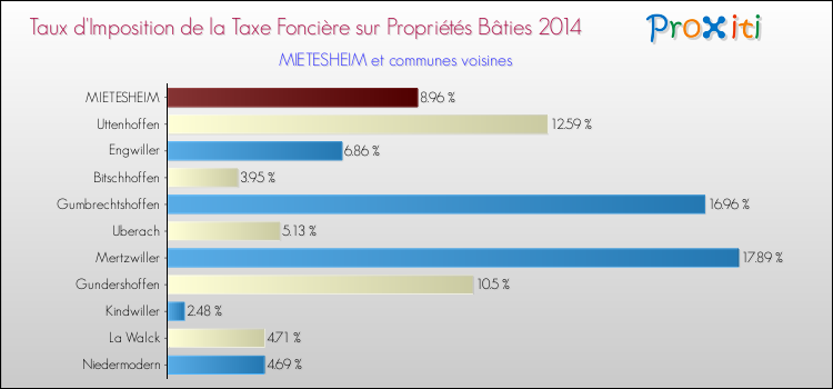 Taux d'imposition de la taxe foncière sur le bati 2014 pour MIETESHEIM et les communes proches Comparaison des taux d'imposition de la taxe foncière sur le bati 2014 pour MIETESHEIM et les communes voisines