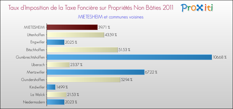 Taux d'imposition de la taxe foncière sur les immeubles et terrains non batis 2011 pour MIETESHEIM et les communes proches Comparaison des taux d'imposition de la taxe foncière sur les immeubles et terrains non batis 2011 pour MIETESHEIM et les communes voisines